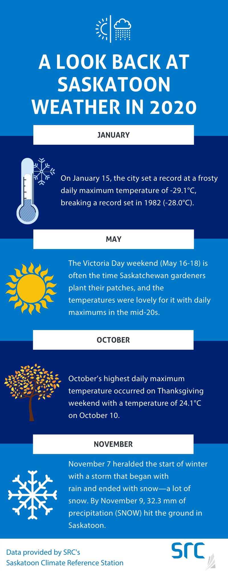 Saskatoon weather store forecast